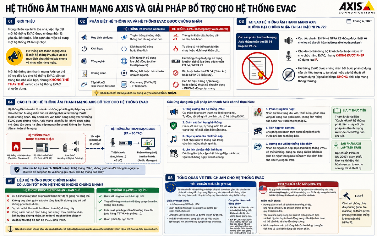 Hệ thống Âm thanh Mạng Axis và Giải pháp Bổ trợ cho Hệ thống EVAC