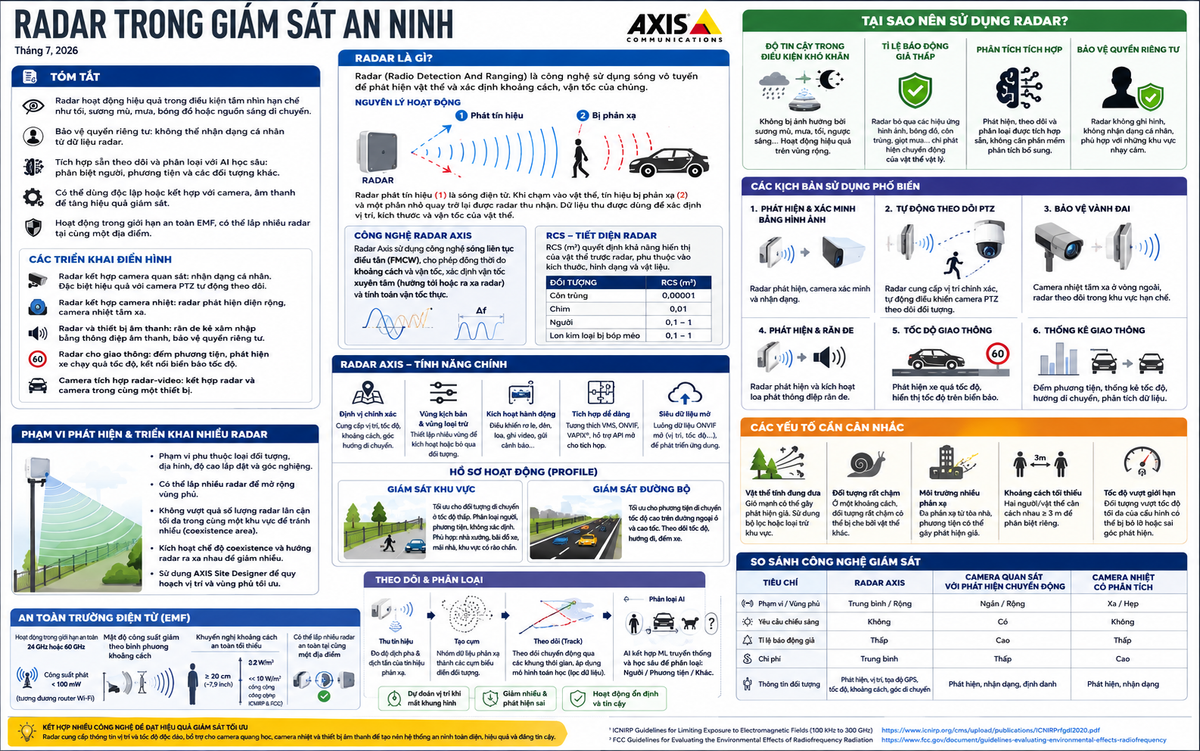 Radar trong giám sát an ninh