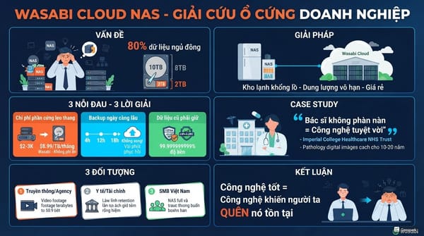 Khi cái ổ cứng của công ty "thở không nổi" — và câu chuyện về Wasabi Cloud NAS
